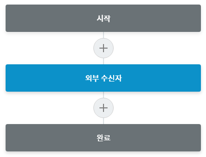 단계 순서 Start - External User Process - Complete