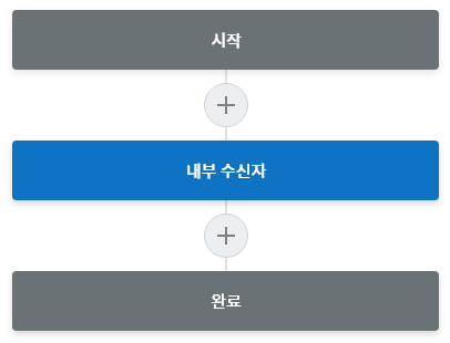 단계 순서 Start - Internal User Process - Complete